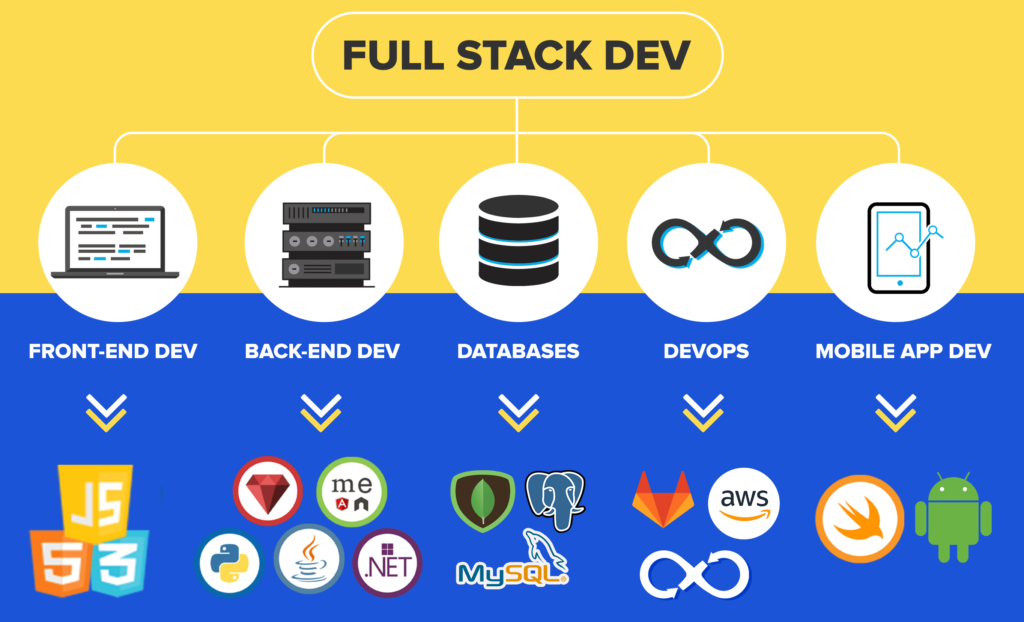 Full Stack Web Development